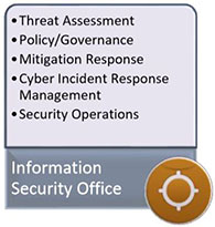 Service Catalog - Information Security Section