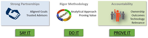 ITS Values: Strong Partnerships, Rigor Methodology, Accountability - Say It, Do It, Prove It