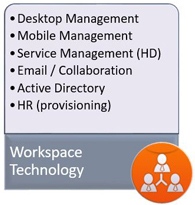 Service Catalog - Workspace Technology Section